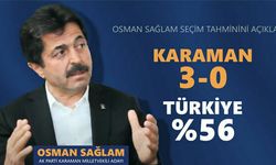 Karaman 3-0, Türkiye %56