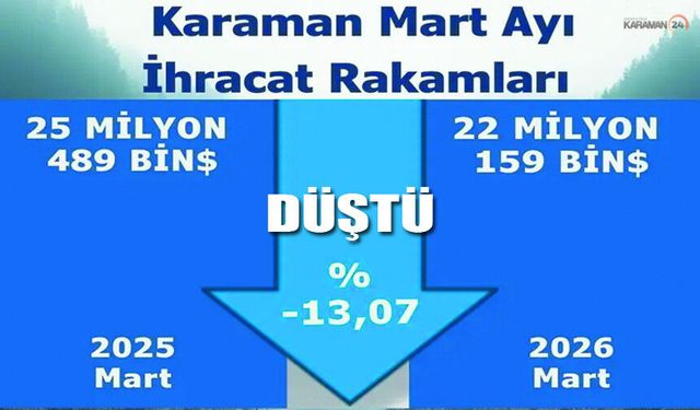 Karaman'da Mart İhracatı Yüzde 13 Düştü