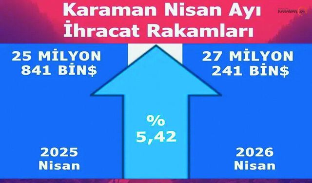 Karaman ve Türkiye'de Nisan 2026 İhracatı Arttı