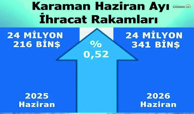 Karaman'ın Haziran İhracatı Sınırlı Artış Gösterdi