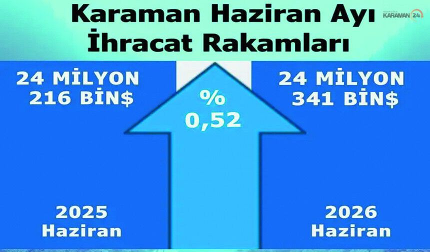 Karaman'ın Haziran İhracatı Sınırlı Artış Gösterdi