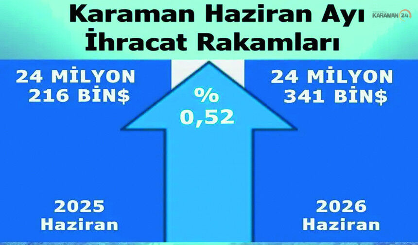 Karaman'ın Haziran İhracatı Sınırlı Artış Gösterdi